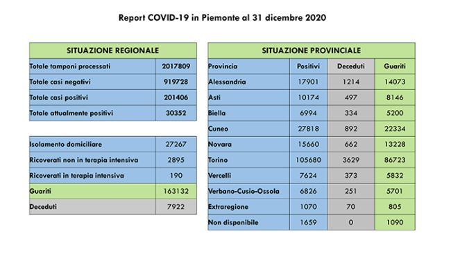 31 Report COVID 19 Piemonte 31 dicembre 2