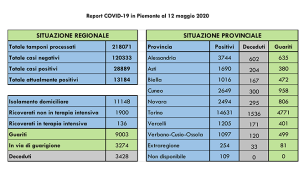 Dati COVID 19 Piemonte 12 maggio 2