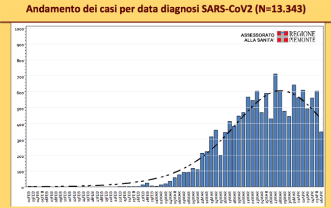 andamento covid apr 20