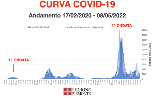 curva covid maggio 22