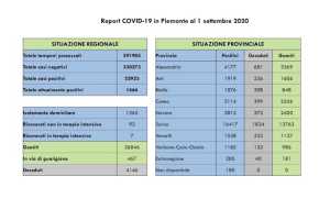 dati covid 01 settembre