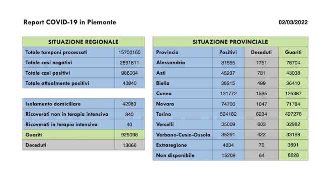 dati covid 02 mar