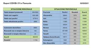 dati covid 05 set