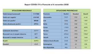 dati covid 06 nov