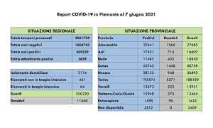 dati covid 07 giu