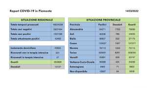 dati covid 14 mar