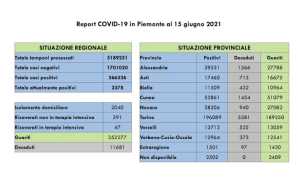dati covid 15 giu