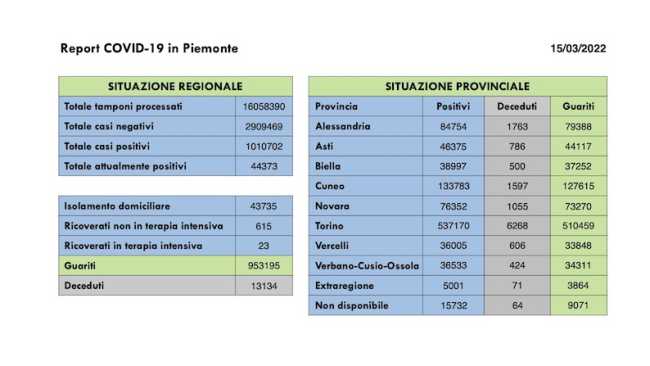 dati covid 15 mar