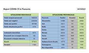 dati covid 24 ott