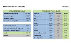 dati covid 25 nov