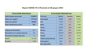 dati covid 28 giu