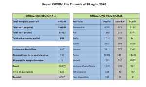 dati covid 28 lug