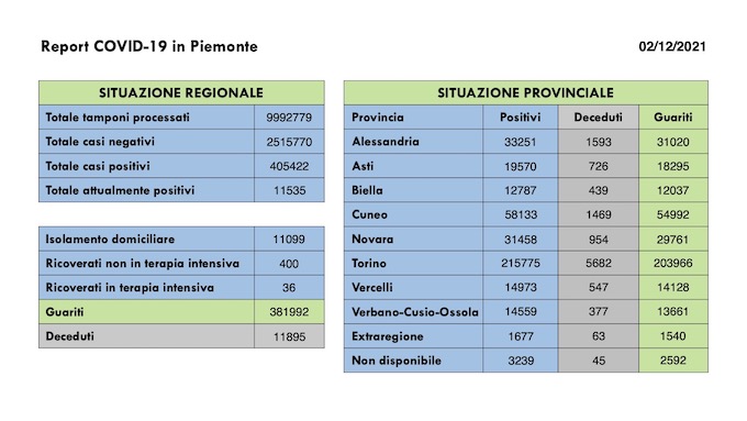  Sono 1.204 i nuovi casi covid in Piemonte, in aumento i ricoveri ordinari, 606 i guariti. I dati