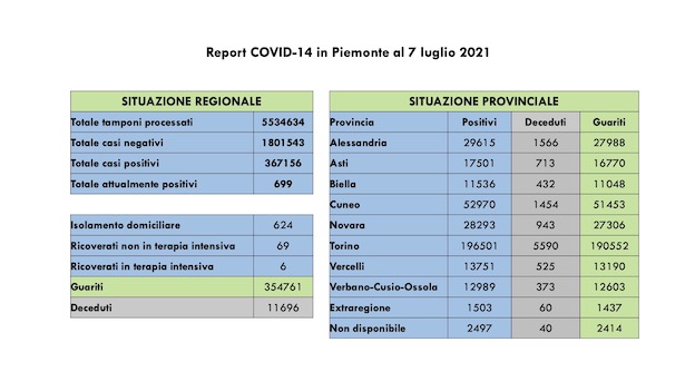 dati covid 07 lug