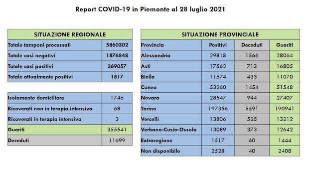 dati covid 28 lug
