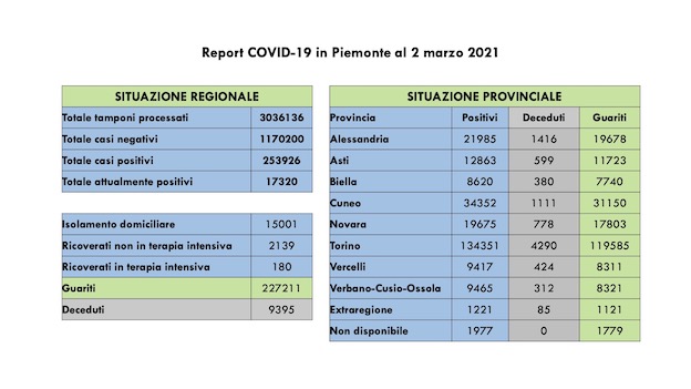 dati covid 02 mar2