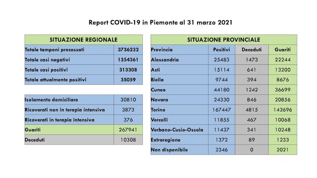 dati covid 31 marjpeg