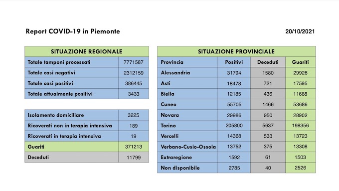 Sono 280 i nuovi casi covid in Piemonte, 19 i pazienti in terapia intensiva, 230 i guariti. I dati
