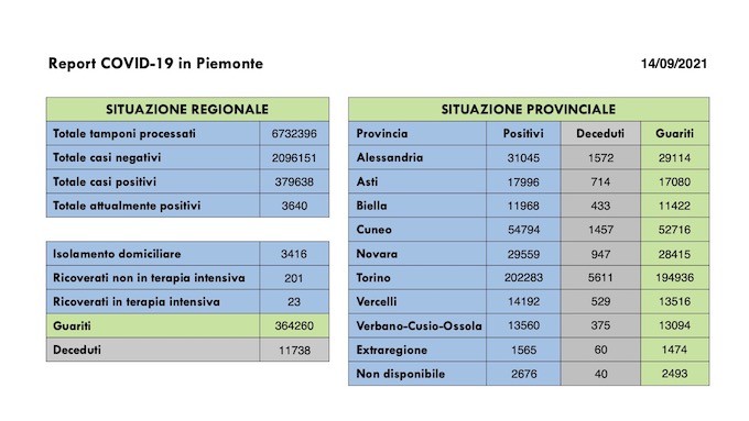 Sono 204 i nuovi casi covid in Piemonte, 5 i decessi, 315 i guariti. I dati